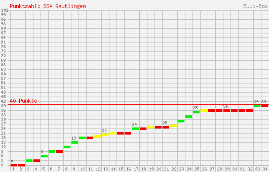 Kumulierter Punktverlauf: SSV Reutlingen 2002/2003