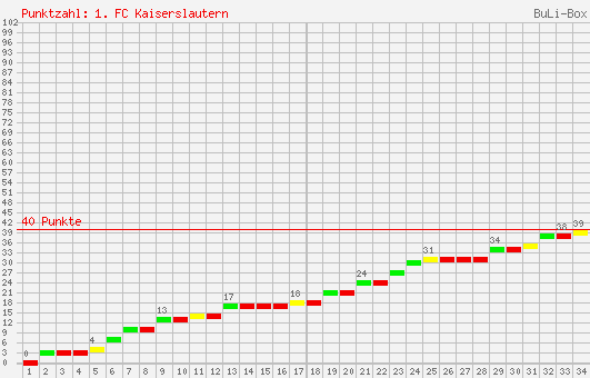Kumulierter Punktverlauf: 1. FC Kaiserslautern 2003/2004