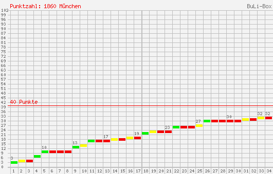 Kumulierter Punktverlauf: 1860 München 2003/2004