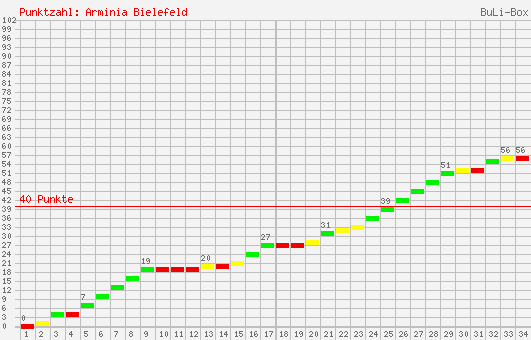 Kumulierter Punktverlauf: Arminia Bielefeld 2003/2004