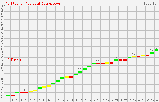 Kumulierter Punktverlauf: RW Oberhausen 2003/2004