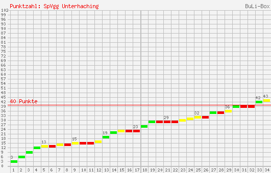 Kumulierter Punktverlauf: SpVgg Unterhaching 2003/2004