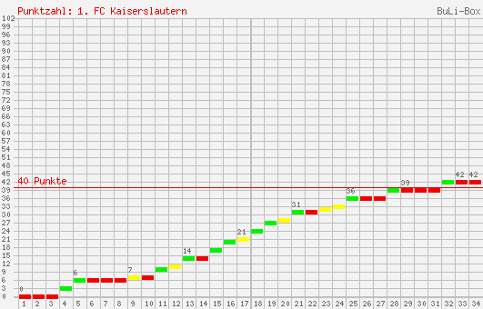 Kumulierter Punktverlauf: 1. FC Kaiserslautern 2004/2005