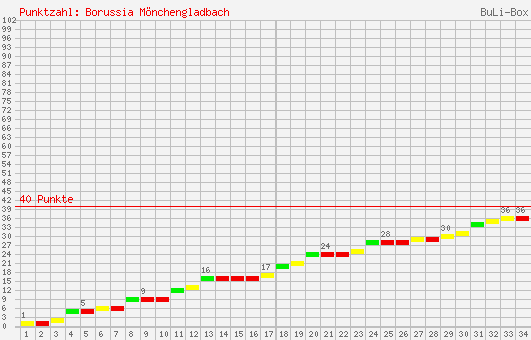 Kumulierter Punktverlauf: Borussia Mönchengladbach 2004/2005