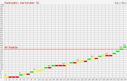 Kumulierter Punktverlauf: Karlsruher SC 2004/2005