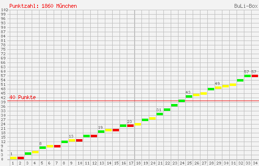 Kumulierter Punktverlauf: 1860 München 2004/2005