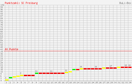 Kumulierter Punktverlauf: SC Freiburg 2004/2005