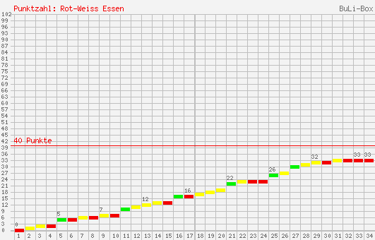 Kumulierter Punktverlauf: Rot-Weiss Essen 2004/2005