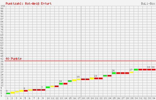 Kumulierter Punktverlauf: Rot-Weiß Erfurt 2004/2005