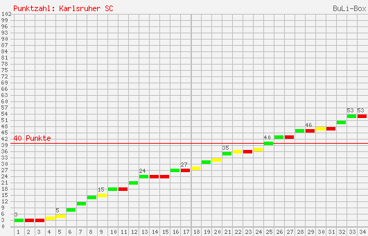 Kumulierter Punktverlauf: Karlsruher SC 2005/2006