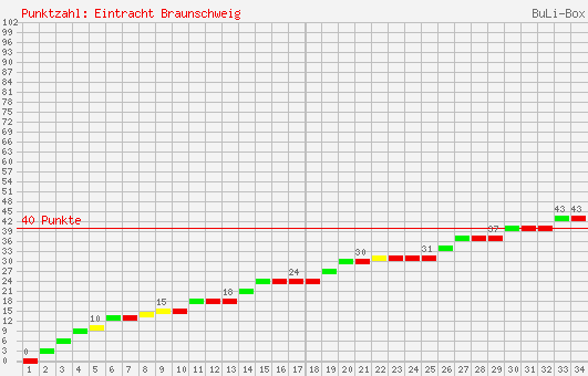 Kumulierter Punktverlauf: Eintracht Braunschweig 2005/2006