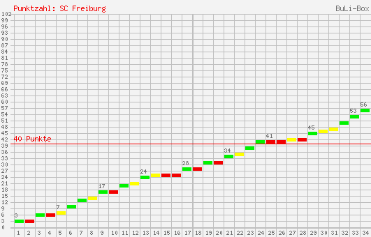 Kumulierter Punktverlauf: SC Freiburg 2005/2006