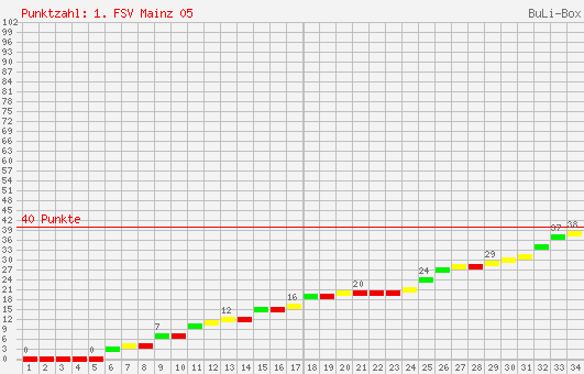 Kumulierter Punktverlauf: 1. FSV Mainz 05 2005/2006