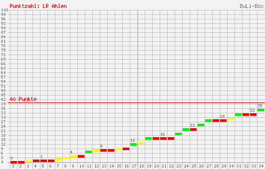 Kumulierter Punktverlauf: Rot-Weiß Ahlen 2005/2006