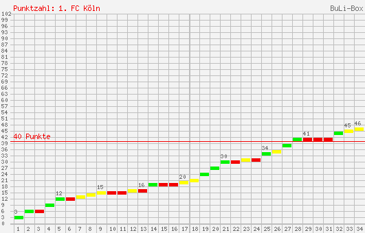 Kumulierter Punktverlauf: 1. FC Köln 2006/2007
