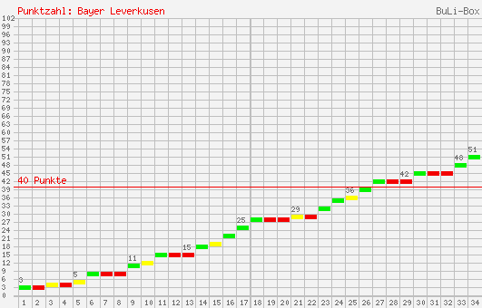 Kumulierter Punktverlauf: Bayer Leverkusen 2006/2007