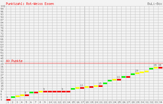 Kumulierter Punktverlauf: Rot-Weiss Essen 2006/2007