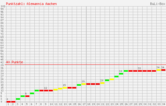 Kumulierter Punktverlauf: Alemannia Aachen 2006/2007