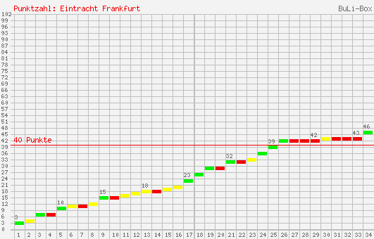 Kumulierter Punktverlauf: Eintracht Frankfurt 2007/2008