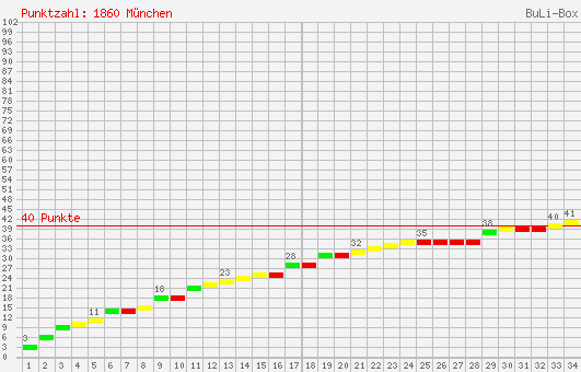 Kumulierter Punktverlauf: 1860 München 2007/2008