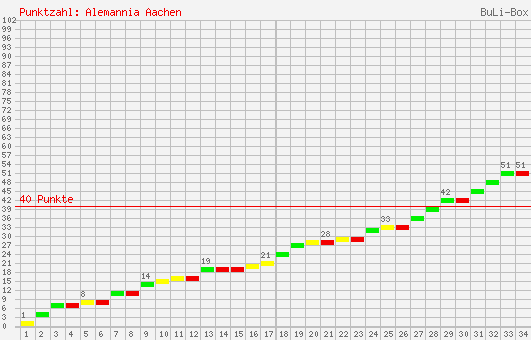 Kumulierter Punktverlauf: Alemannia Aachen 2007/2008