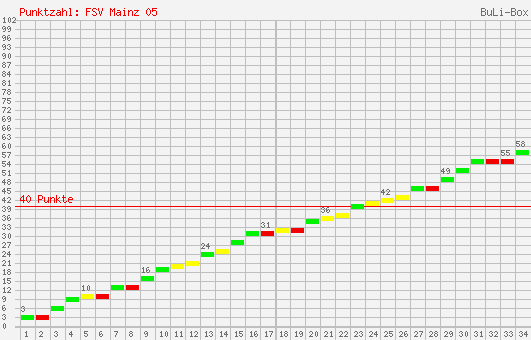 Kumulierter Punktverlauf: 1. FSV Mainz 05 2007/2008