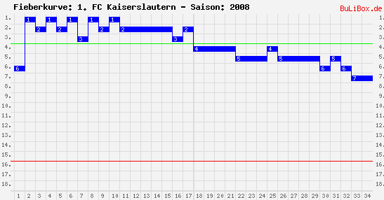 Fieberkurve: 1. FC Kaiserslautern - Saison: 2008/2009