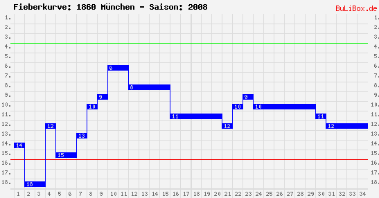 Fieberkurve: 1860 München - Saison: 2008/2009