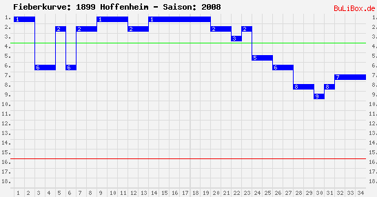 Fieberkurve: 1899 Hoffenheim - Saison: 2008/2009