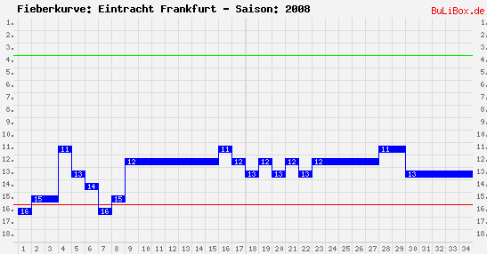 Fieberkurve: Eintracht Frankfurt - Saison: 2008/2009