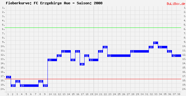 Fieberkurve: FC Erzgebirge Aue - Saison: 2008/2009