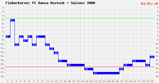 Fieberkurve: FC Hansa Rostock - Saison: 2008/2009