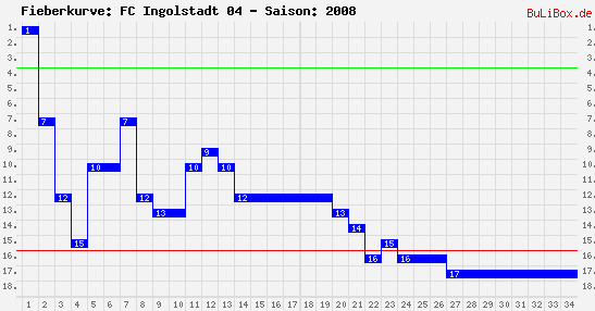 Fieberkurve: FC Ingolstadt 04 - Saison: 2008/2009