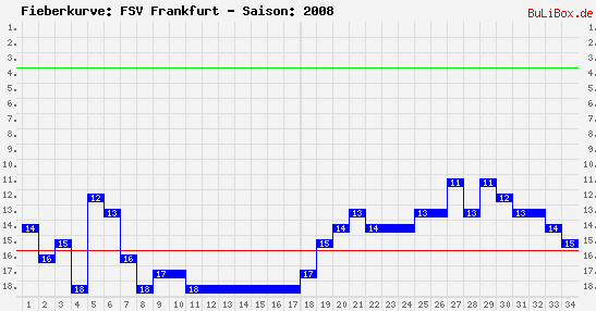 Fieberkurve: FSV Frankfurt - Saison: 2008/2009