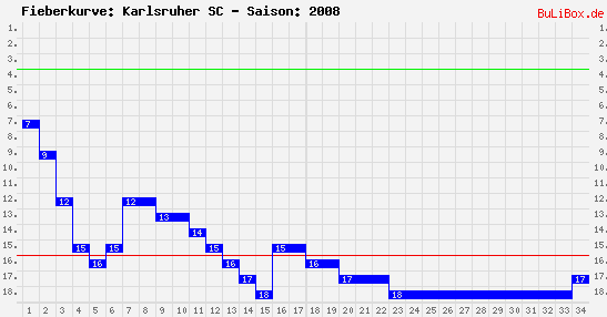Fieberkurve: Karlsruher SC - Saison: 2008/2009