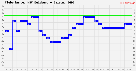 Fieberkurve: MSV Duisburg - Saison: 2008/2009