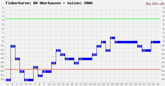 Fieberkurve: RW Oberhausen - Saison: 2008/2009
