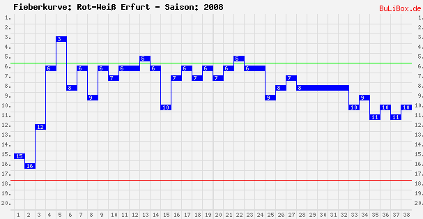 Fieberkurve: Rot-Weiß Erfurt - Saison: 2008/2009