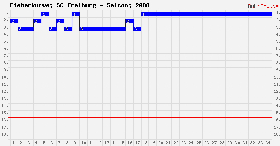 Fieberkurve: SC Freiburg - Saison: 2008/2009