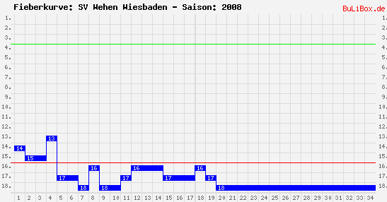 Fieberkurve: SV Wehen Wiesbaden - Saison: 2008/2009