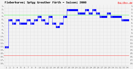 Fieberkurve: SpVgg Greuther Fürth - Saison: 2008/2009