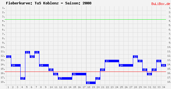 Fieberkurve: TuS Koblenz - Saison: 2008/2009