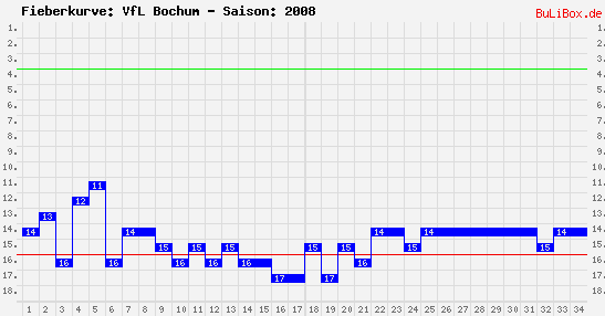 Fieberkurve: VfL Bochum - Saison: 2008/2009
