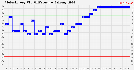 Fieberkurve: VfL Wolfsburg - Saison: 2008/2009