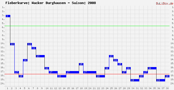 Fieberkurve: Wacker Burghausen - Saison: 2008/2009