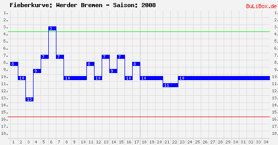 Fieberkurve: Werder Bremen - Saison: 2008/2009