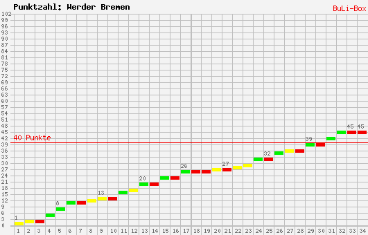 Kumulierter Punktverlauf: Werder Bremen 2008/2009