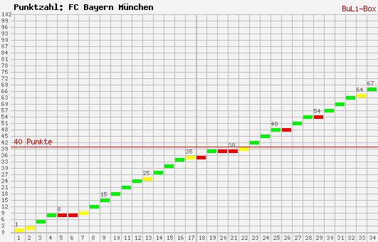 Kumulierter Punktverlauf: Bayern München 2008/2009