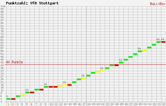Kumulierter Punktverlauf: VfB Stuttgart 2008/2009