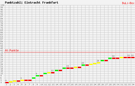 Kumulierter Punktverlauf: Eintracht Frankfurt 2008/2009